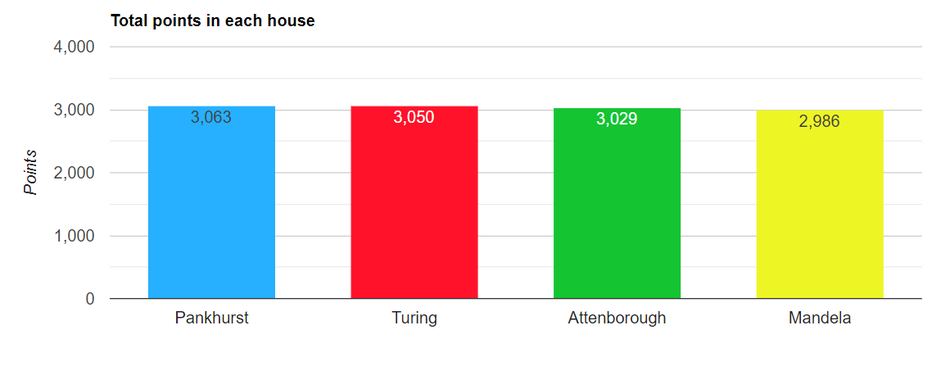 Children can see house points accumulating for their house each week.
